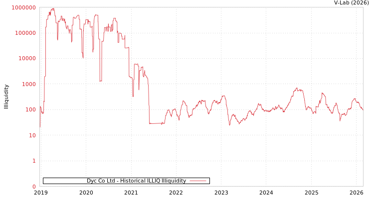 graph of Dyc Co Ltd ILLIQ-HIST
