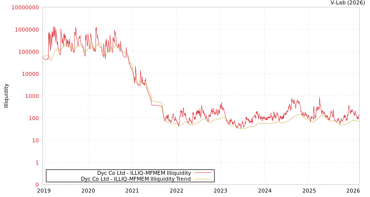 graph of Dyc Co Ltd ILLIQ-MFMEM