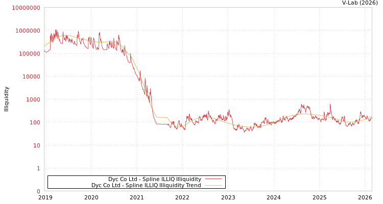 graph of Dyc Co Ltd ILLIQ-SMEM