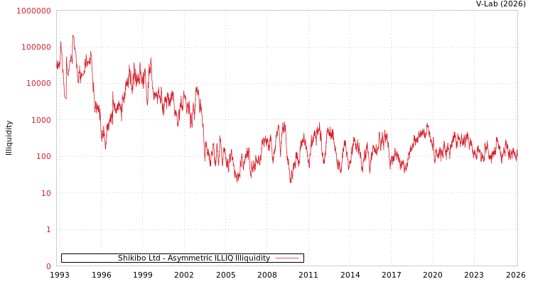 graph of Shikibo Ltd ILLIQ-AMEM