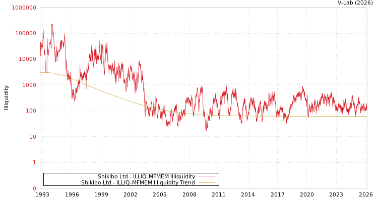 graph of Shikibo Ltd ILLIQ-MFMEM