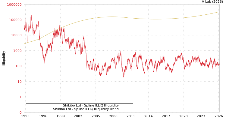 graph of Shikibo Ltd ILLIQ-SMEM