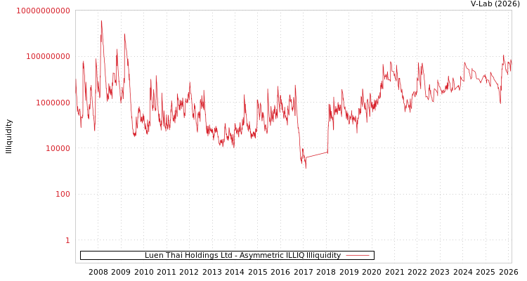 graph of Luen Thai Holdings Ltd ILLIQ-AMEM