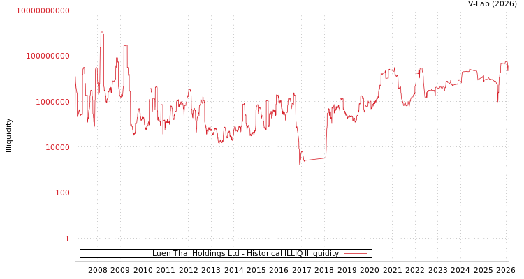 graph of Luen Thai Holdings Ltd ILLIQ-HIST