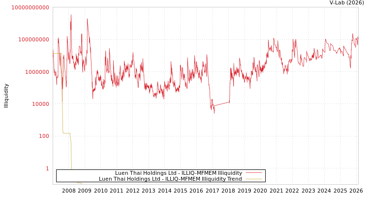 graph of Luen Thai Holdings Ltd ILLIQ-MFMEM