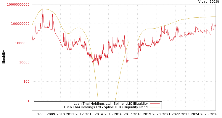 graph of Luen Thai Holdings Ltd ILLIQ-SMEM