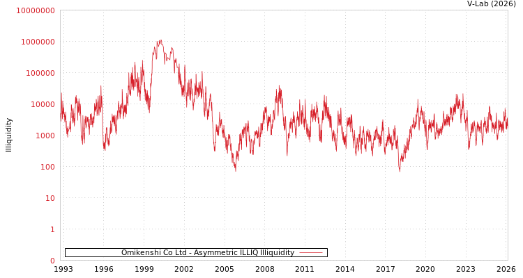 graph of Omikenshi Co Ltd ILLIQ-AMEM