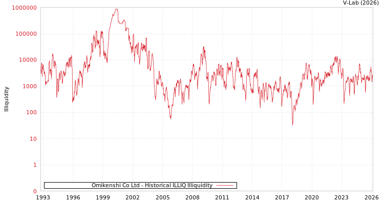 graph of Omikenshi Co Ltd ILLIQ-HIST