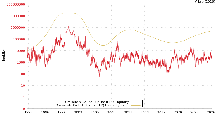 graph of Omikenshi Co Ltd ILLIQ-SMEM