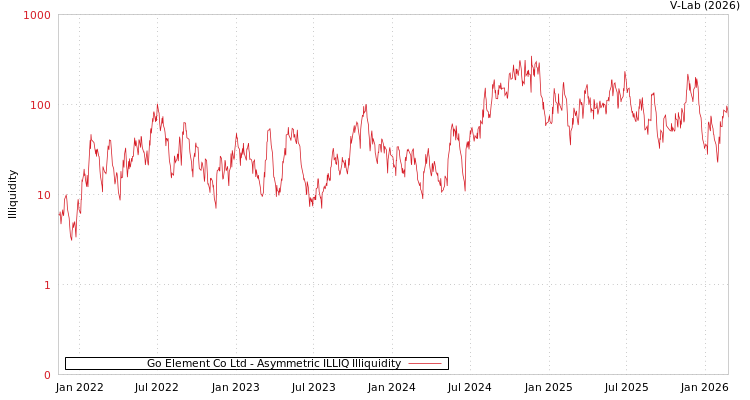 graph of Go Element Co Ltd ILLIQ-AMEM