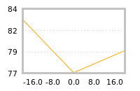 Impact of return on liquidity tomorrow