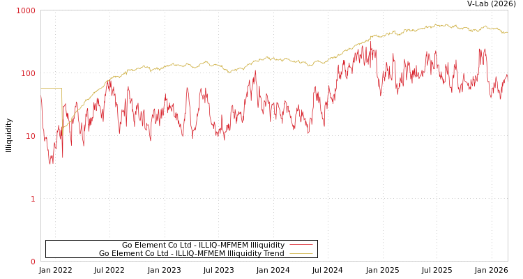 graph of Go Element Co Ltd ILLIQ-MFMEM