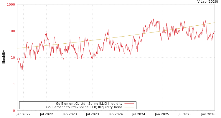 graph of Go Element Co Ltd ILLIQ-SMEM
