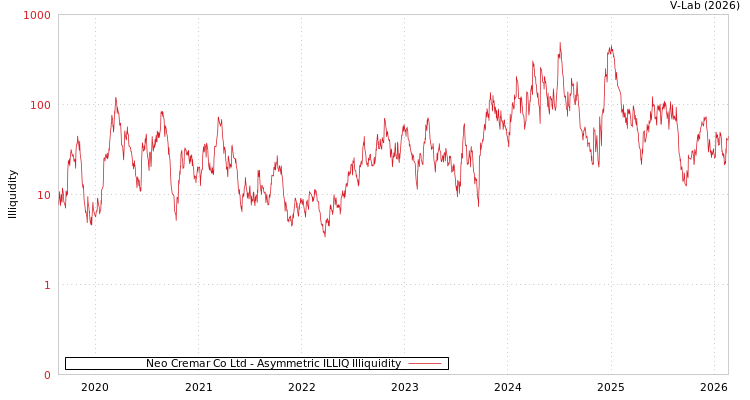 graph of Neo Cremar Co Ltd ILLIQ-AMEM