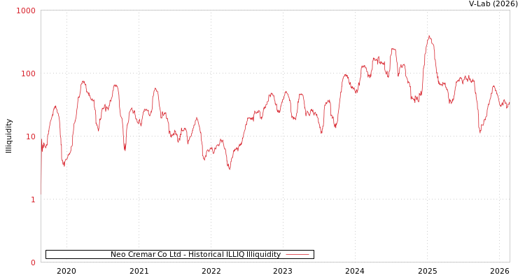 graph of Neo Cremar Co Ltd ILLIQ-HIST