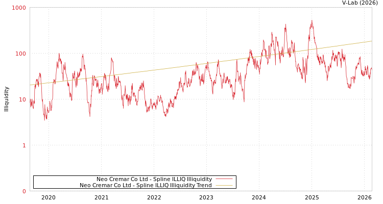 graph of Neo Cremar Co Ltd ILLIQ-SMEM