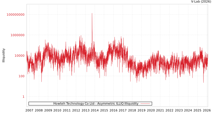 graph of Howteh Technology Co Ltd ILLIQ-AMEM