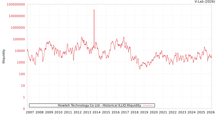 graph of Howteh Technology Co Ltd ILLIQ-HIST