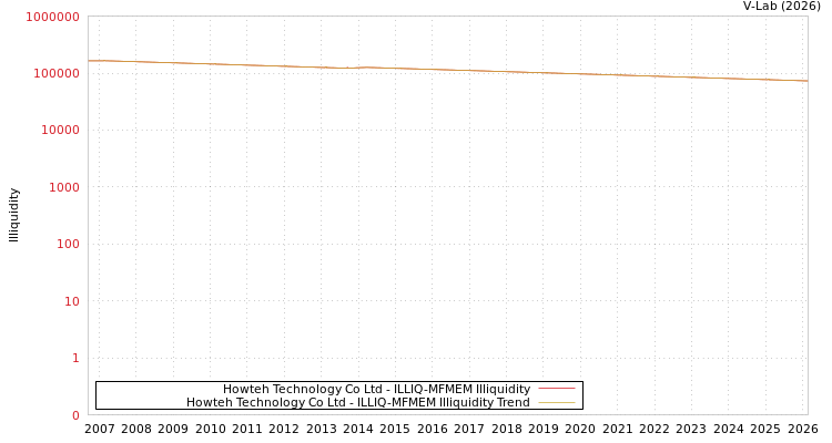 graph of Howteh Technology Co Ltd ILLIQ-MFMEM