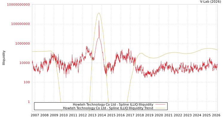 graph of Howteh Technology Co Ltd ILLIQ-SMEM