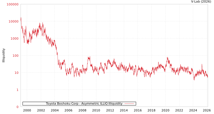graph of Toyota Boshoku Corp ILLIQ-AMEM
