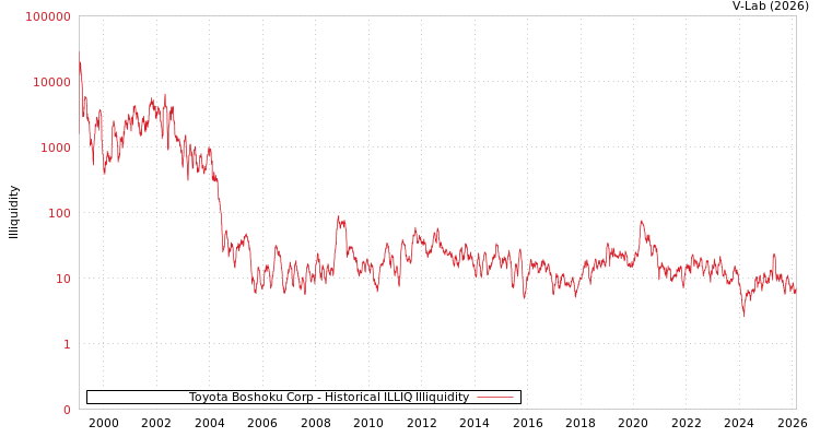 graph of Toyota Boshoku Corp ILLIQ-HIST
