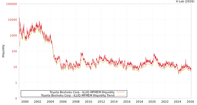 graph of Toyota Boshoku Corp ILLIQ-MFMEM