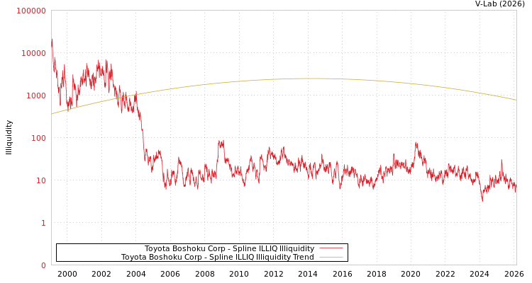 graph of Toyota Boshoku Corp ILLIQ-SMEM