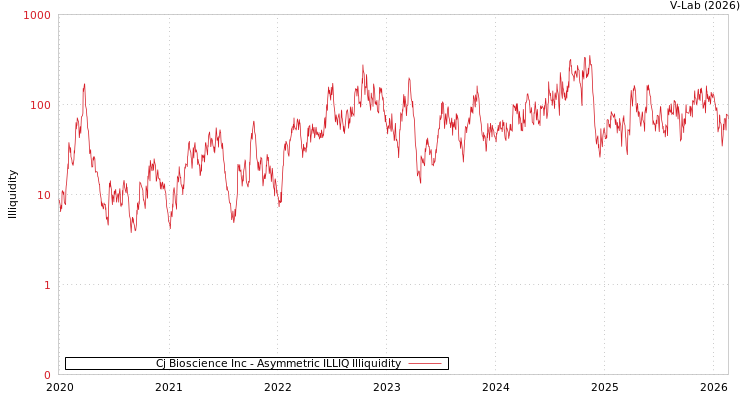 graph of Cj Bioscience Inc ILLIQ-AMEM