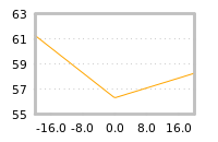 Impact of return on liquidity tomorrow