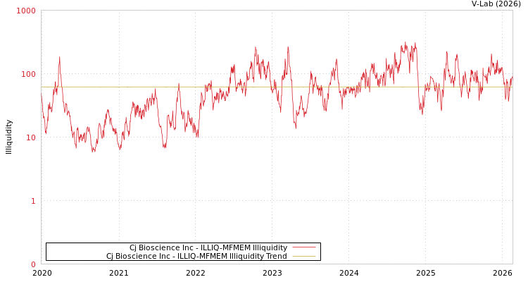 graph of Cj Bioscience Inc ILLIQ-MFMEM