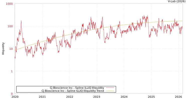 graph of Cj Bioscience Inc ILLIQ-SMEM