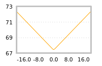 Impact of return on liquidity tomorrow