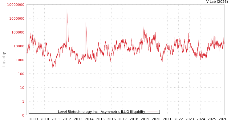 graph of Level Biotechnology Inc ILLIQ-AMEM