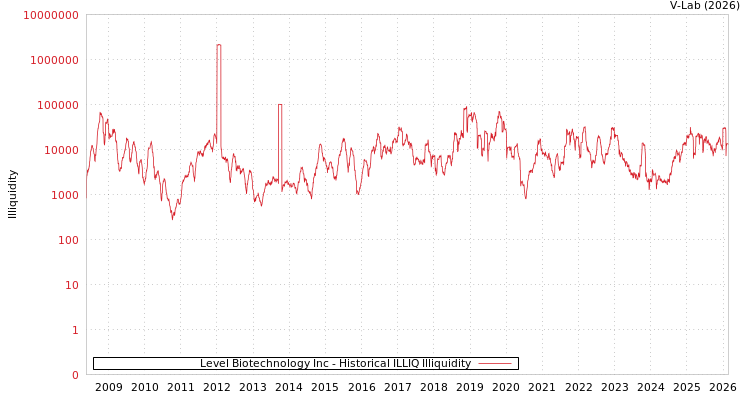 graph of Level Biotechnology Inc ILLIQ-HIST