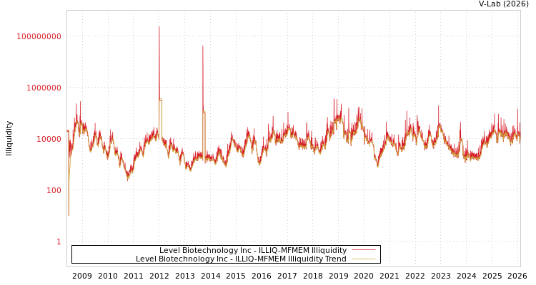 graph of Level Biotechnology Inc ILLIQ-MFMEM