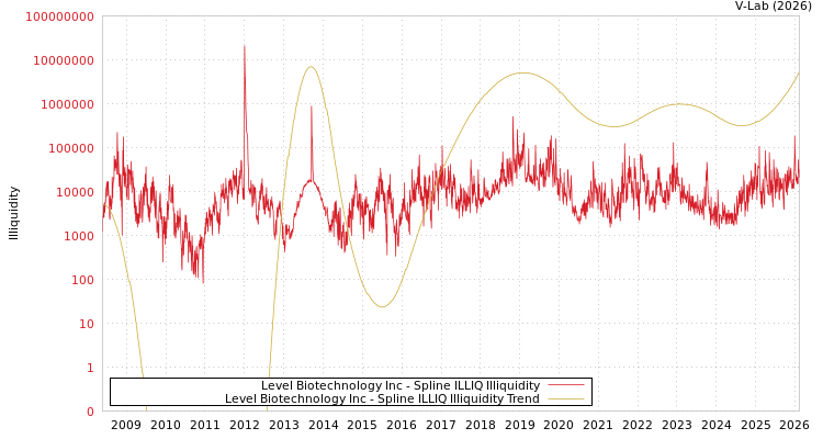 graph of Level Biotechnology Inc ILLIQ-SMEM