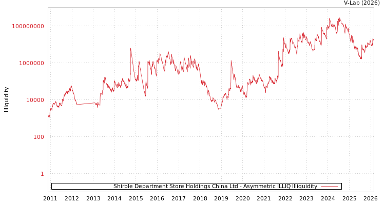graph of Shirble Department Store Holdings China Ltd ILLIQ-AMEM