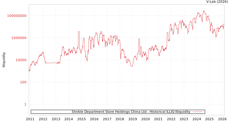 graph of Shirble Department Store Holdings China Ltd ILLIQ-HIST