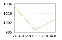 Impact of return on liquidity tomorrow