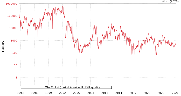 graph of Mbk Co Ltd (Jpn) ILLIQ-HIST