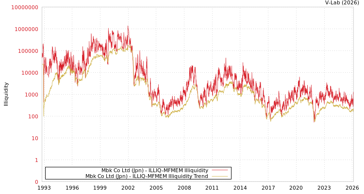 graph of Mbk Co Ltd (Jpn) ILLIQ-MFMEM