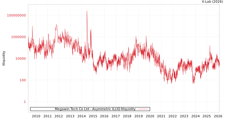 graph of Megawin Tech Co Ltd ILLIQ-AMEM