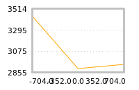 Impact of return on liquidity tomorrow