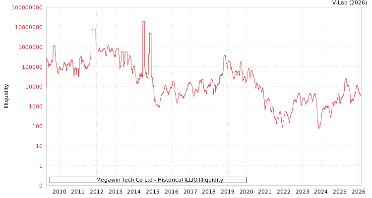 graph of Megawin Tech Co Ltd ILLIQ-HIST