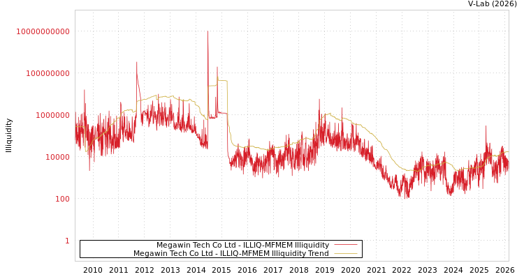 graph of Megawin Tech Co Ltd ILLIQ-MFMEM