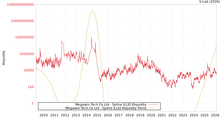 graph of Megawin Tech Co Ltd ILLIQ-SMEM