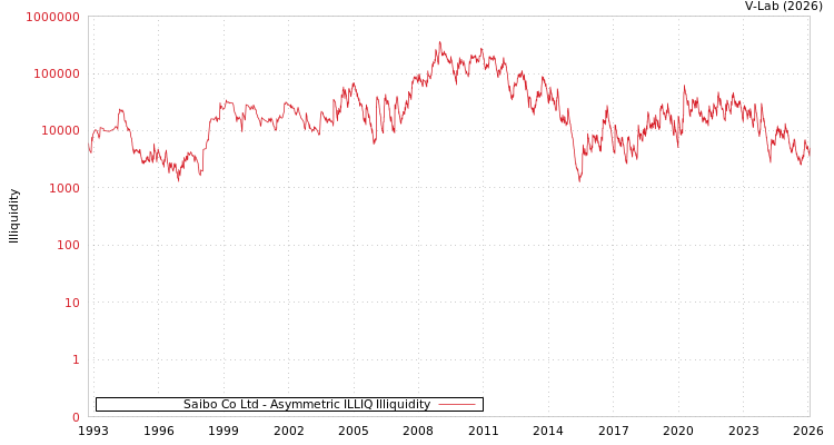 graph of Saibo Co Ltd ILLIQ-AMEM