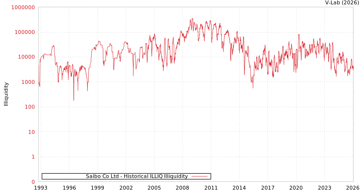 graph of Saibo Co Ltd ILLIQ-HIST