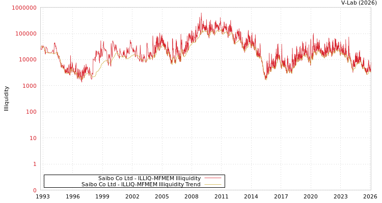 graph of Saibo Co Ltd ILLIQ-MFMEM